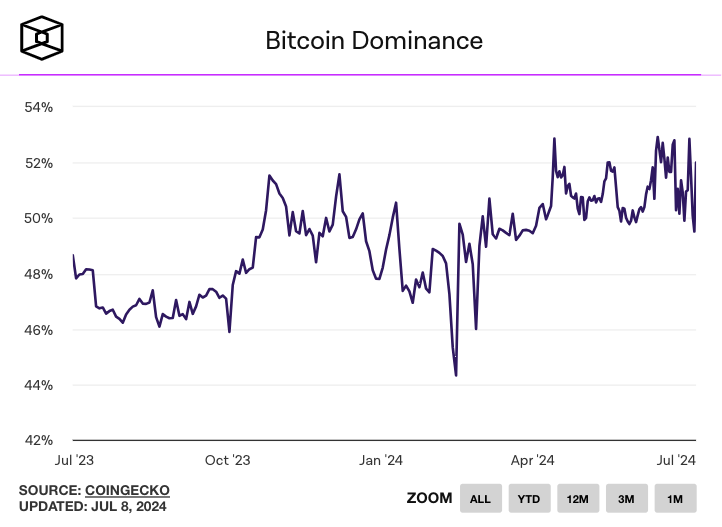 Bitcoin dominance