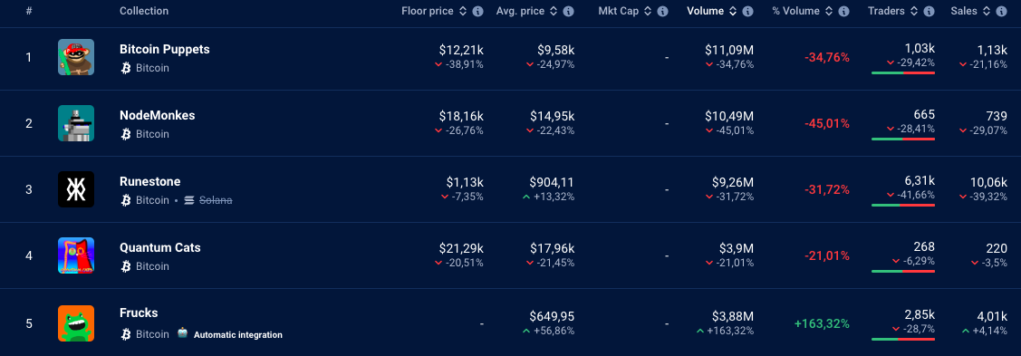 Top-5 NFT collections