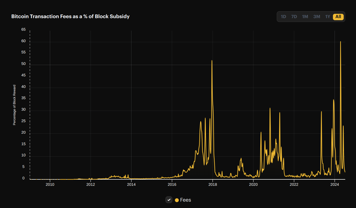 btc block rewards mining fees
