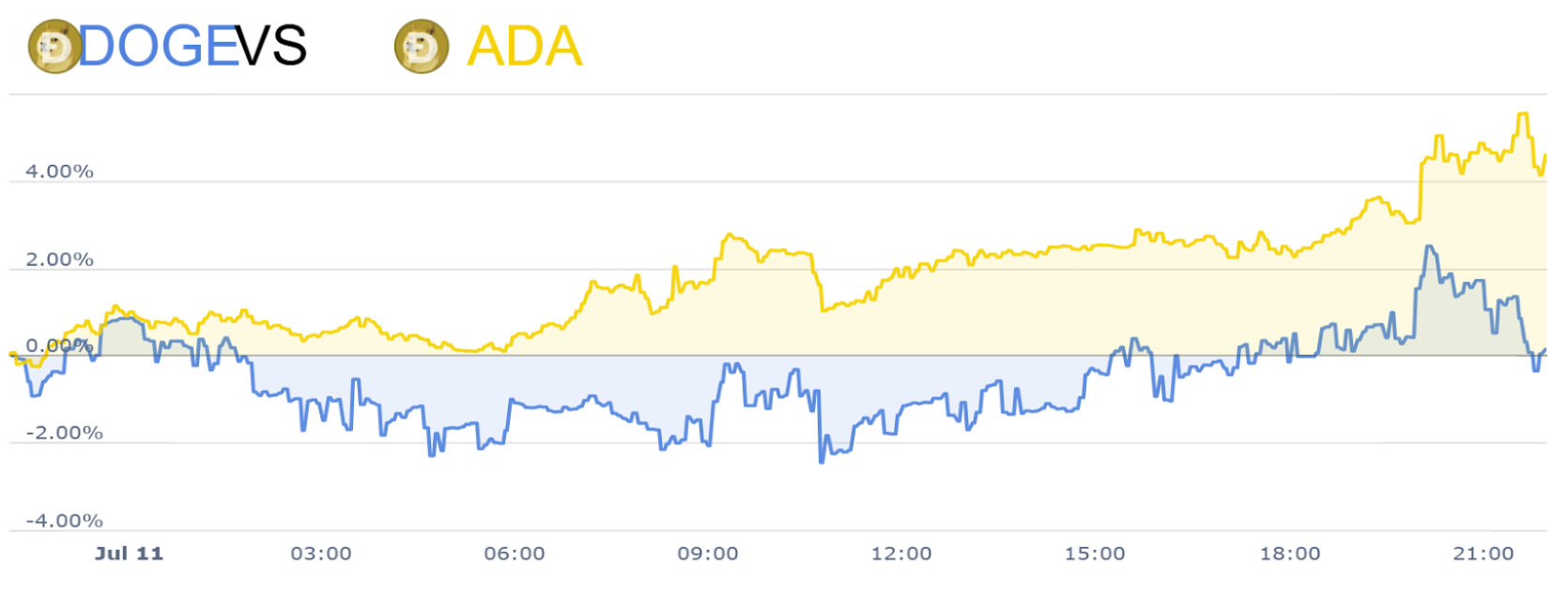 مخطط بياني يقارن أداء زوجي DOGE/USD وADA/USD