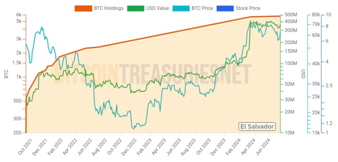 مخطط بياني يوضح عدد عملات بيتكوين المملوكة من قبل حكومة السلفادور وقيمتها - المصدر: Bitcoin Treasuries