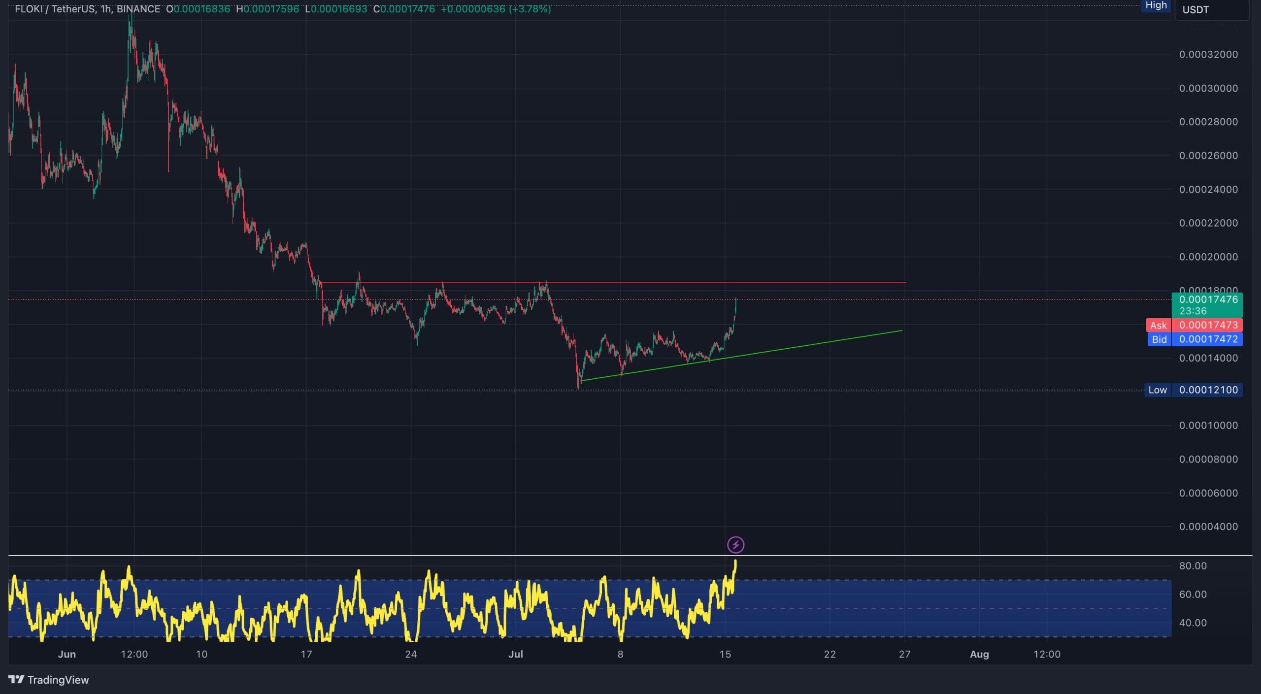 floki USDT