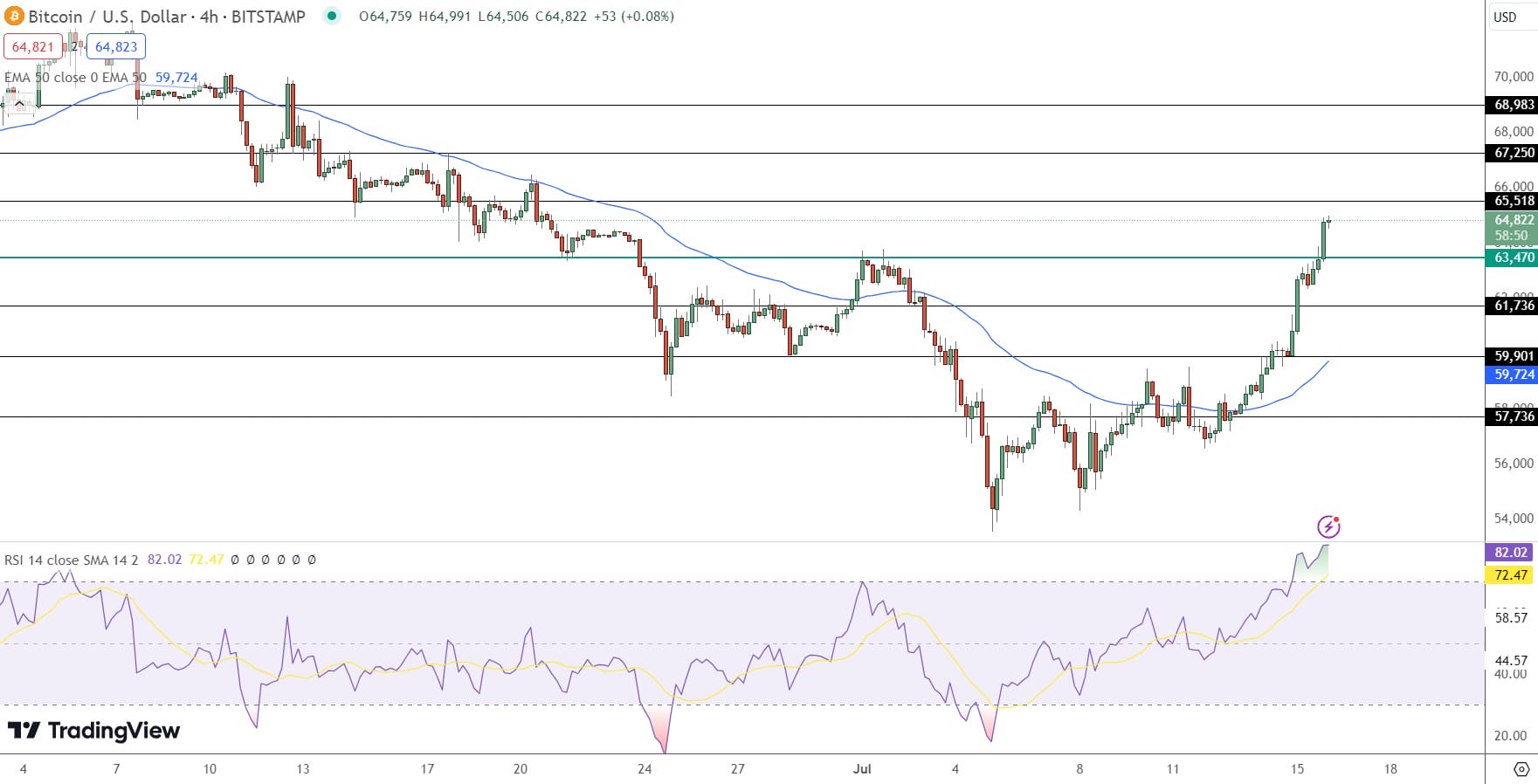 Bitcoin Price Prediction - Source: Tradingview