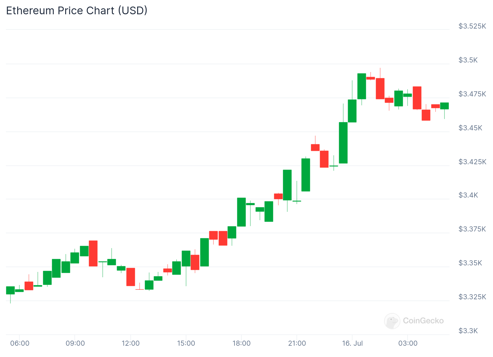 مخطط بياني لسعر إيثيريوم بالدولار الأمريكي