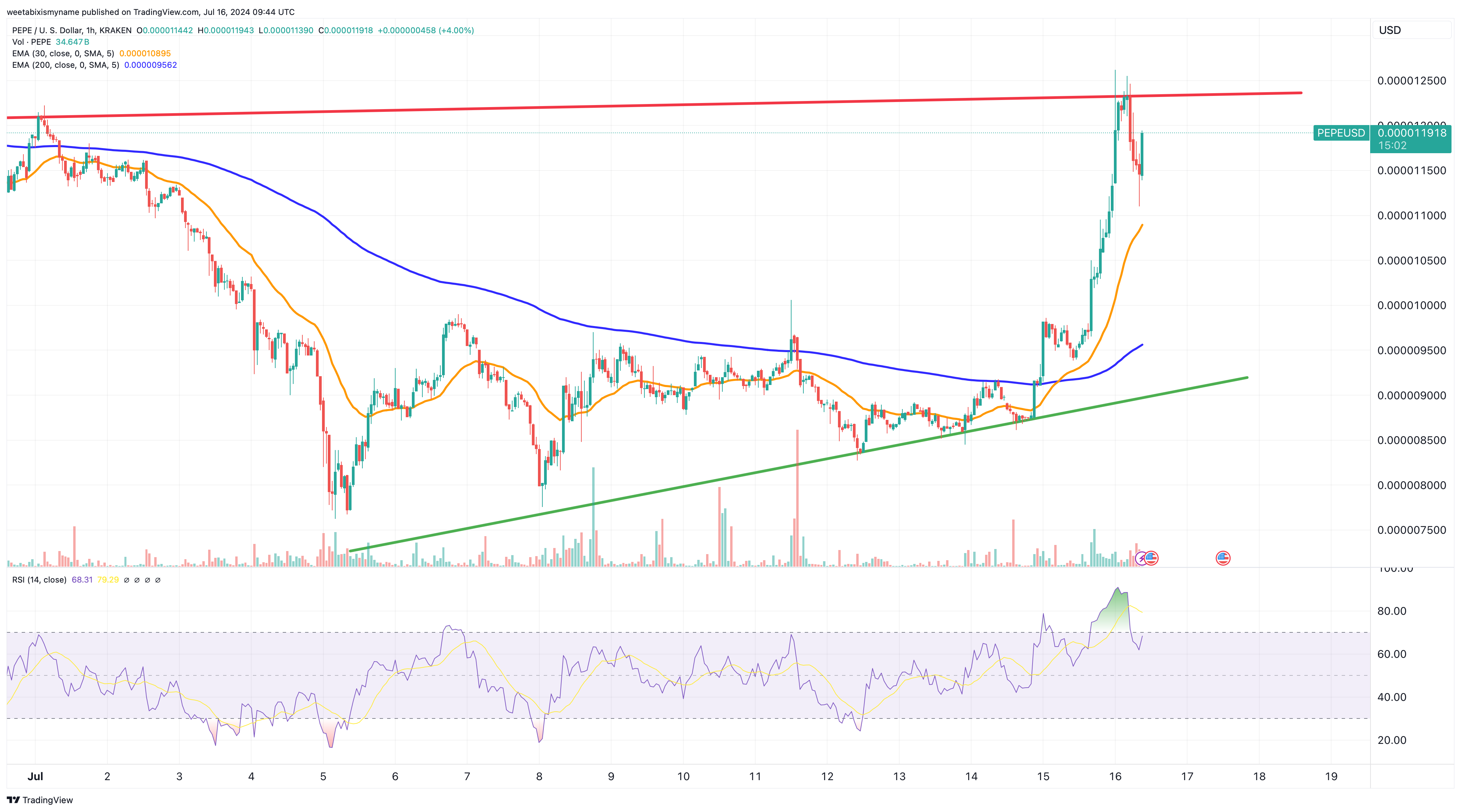 Pepe price chart.