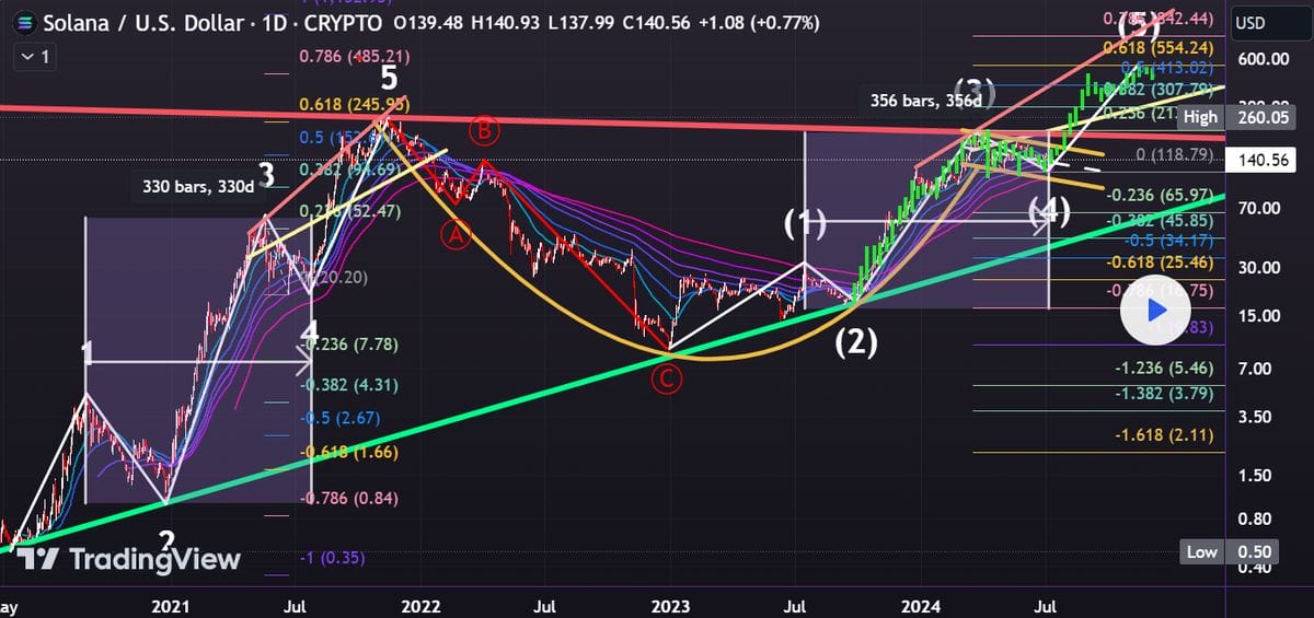 مخطط بياني لسعر زوج SOL/USD