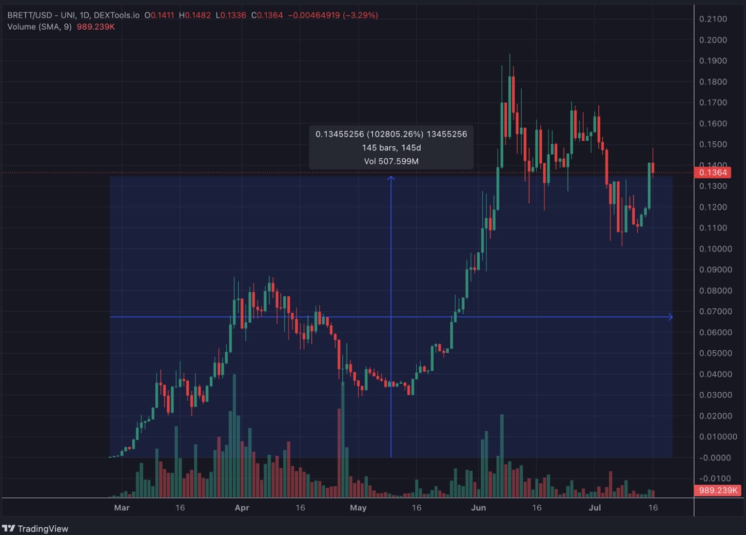 مخطط بياني لسعر زوج BRETT/USD
