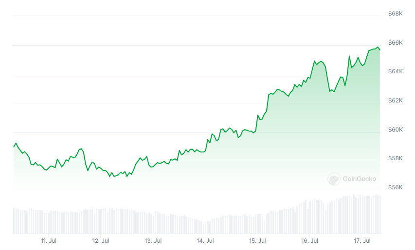 Source: coingecko.com
