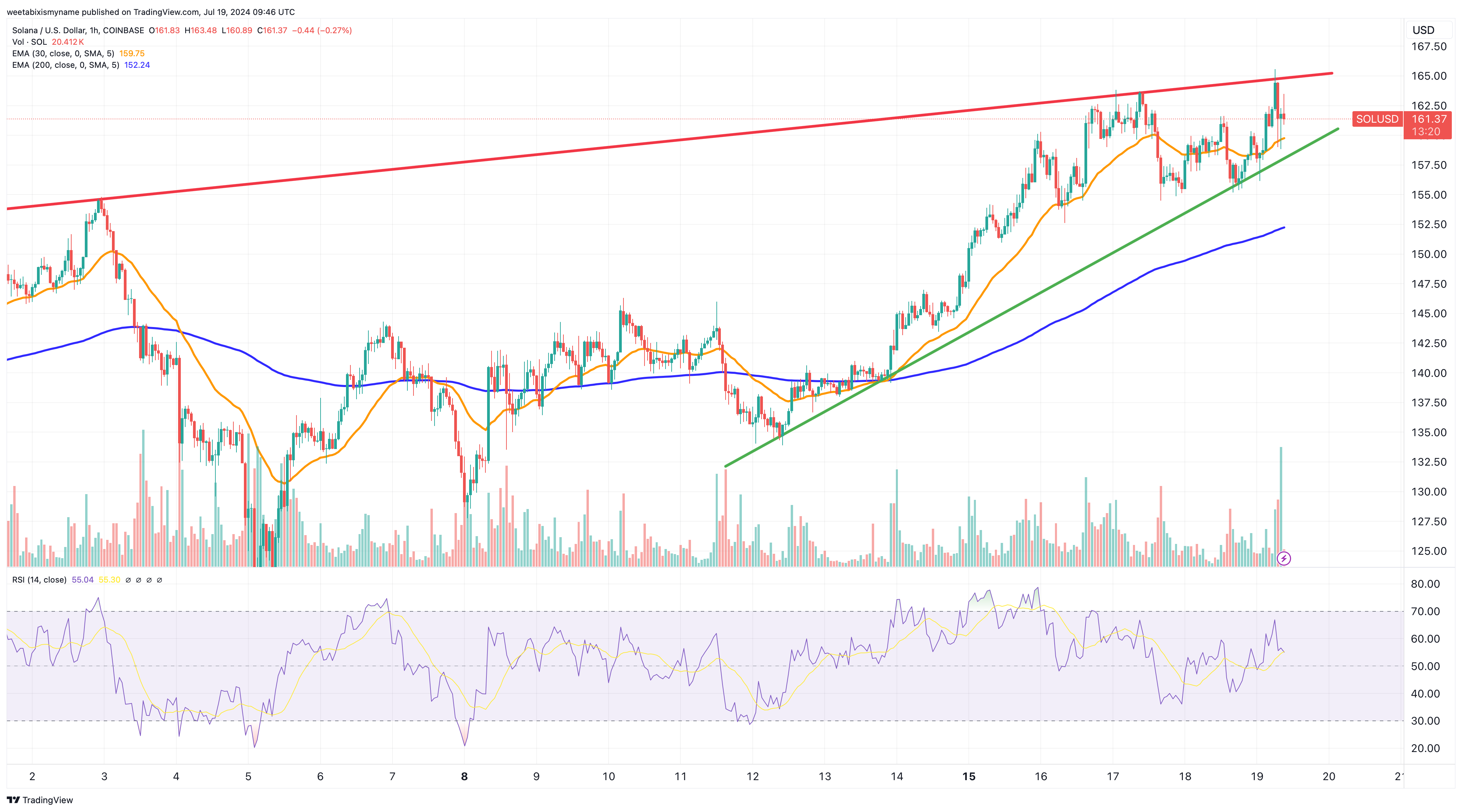 Solana price chart.