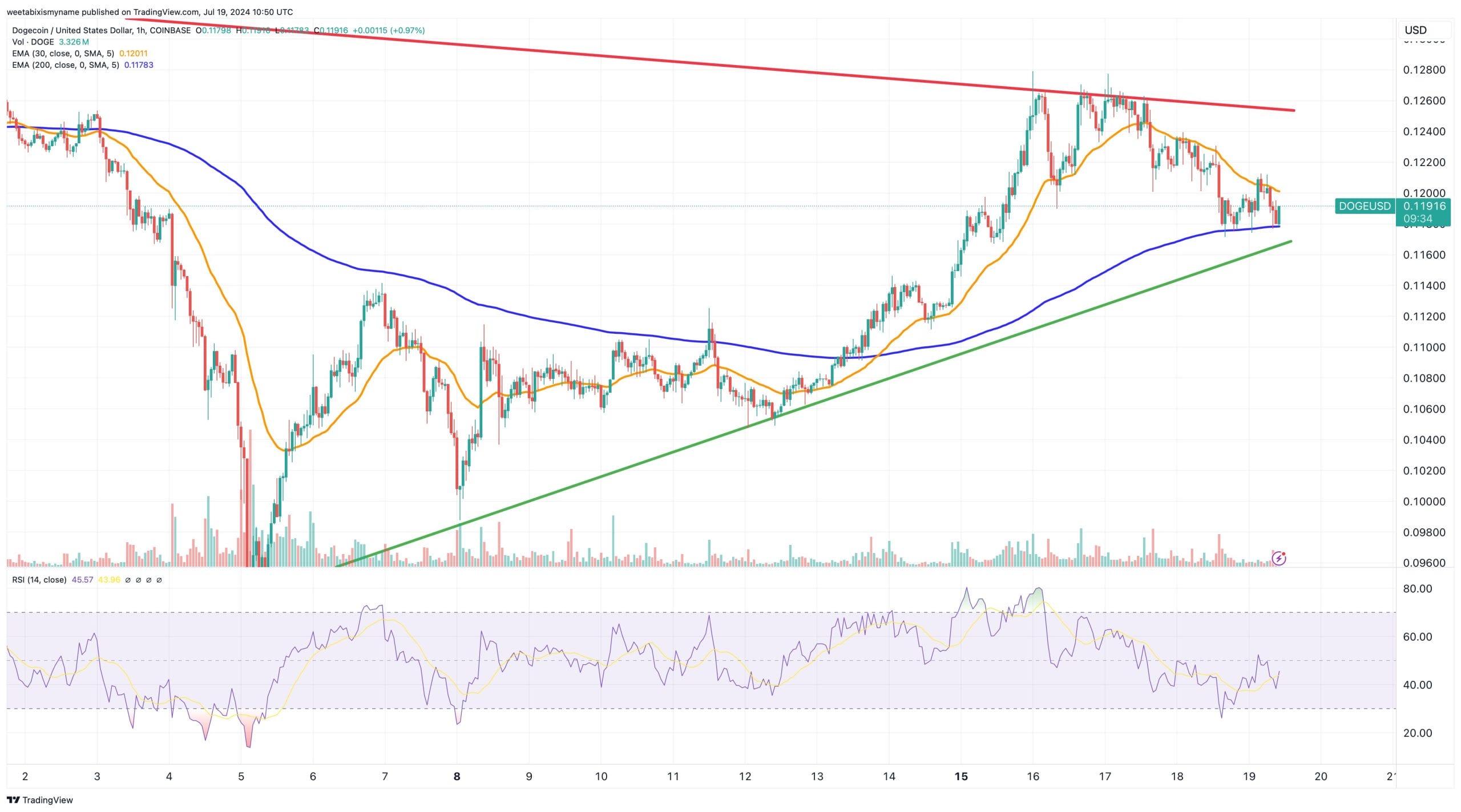 Dogecoin price chart.