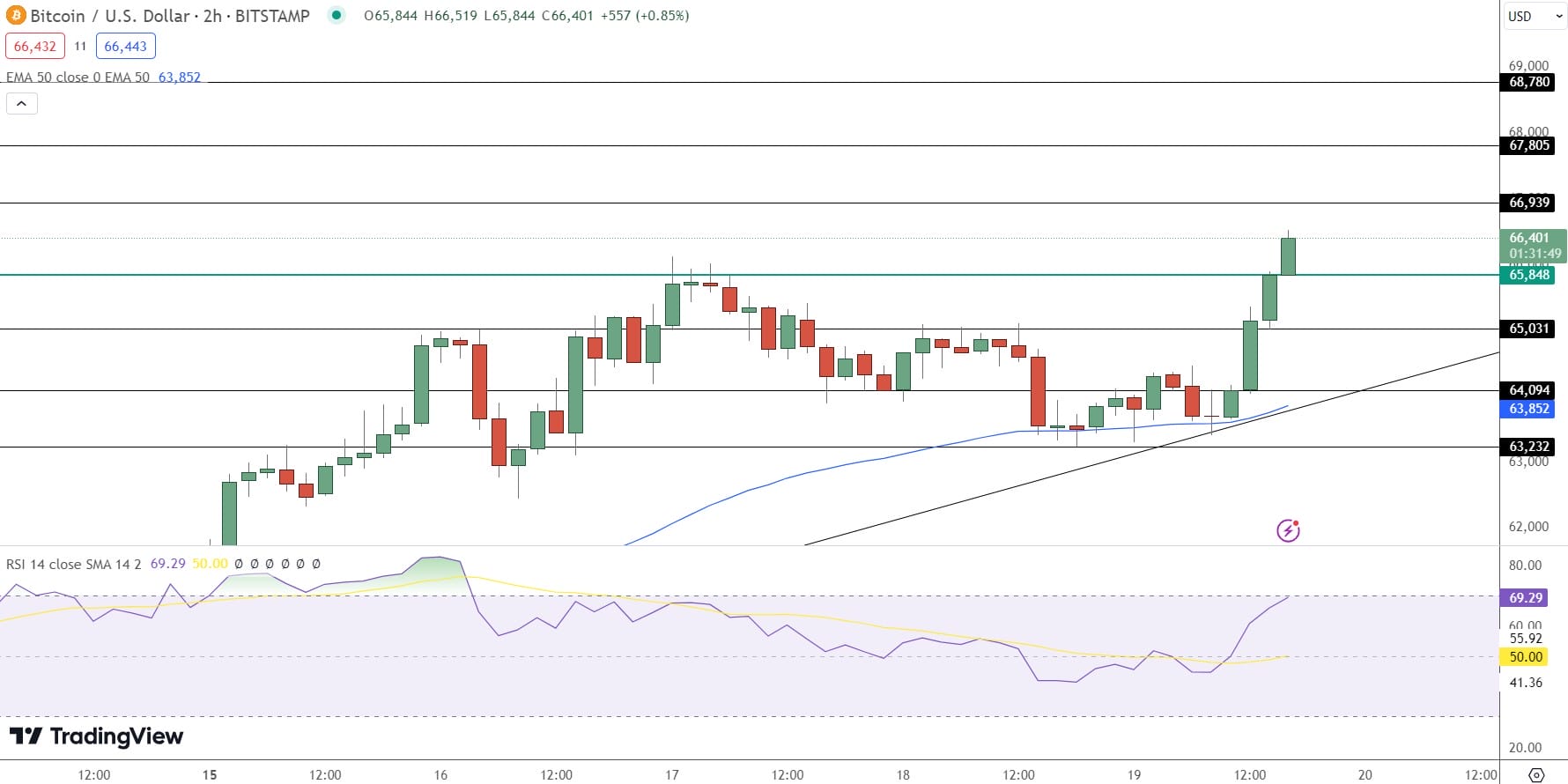 Bitcoin Price Prediction - Source: Tradingview