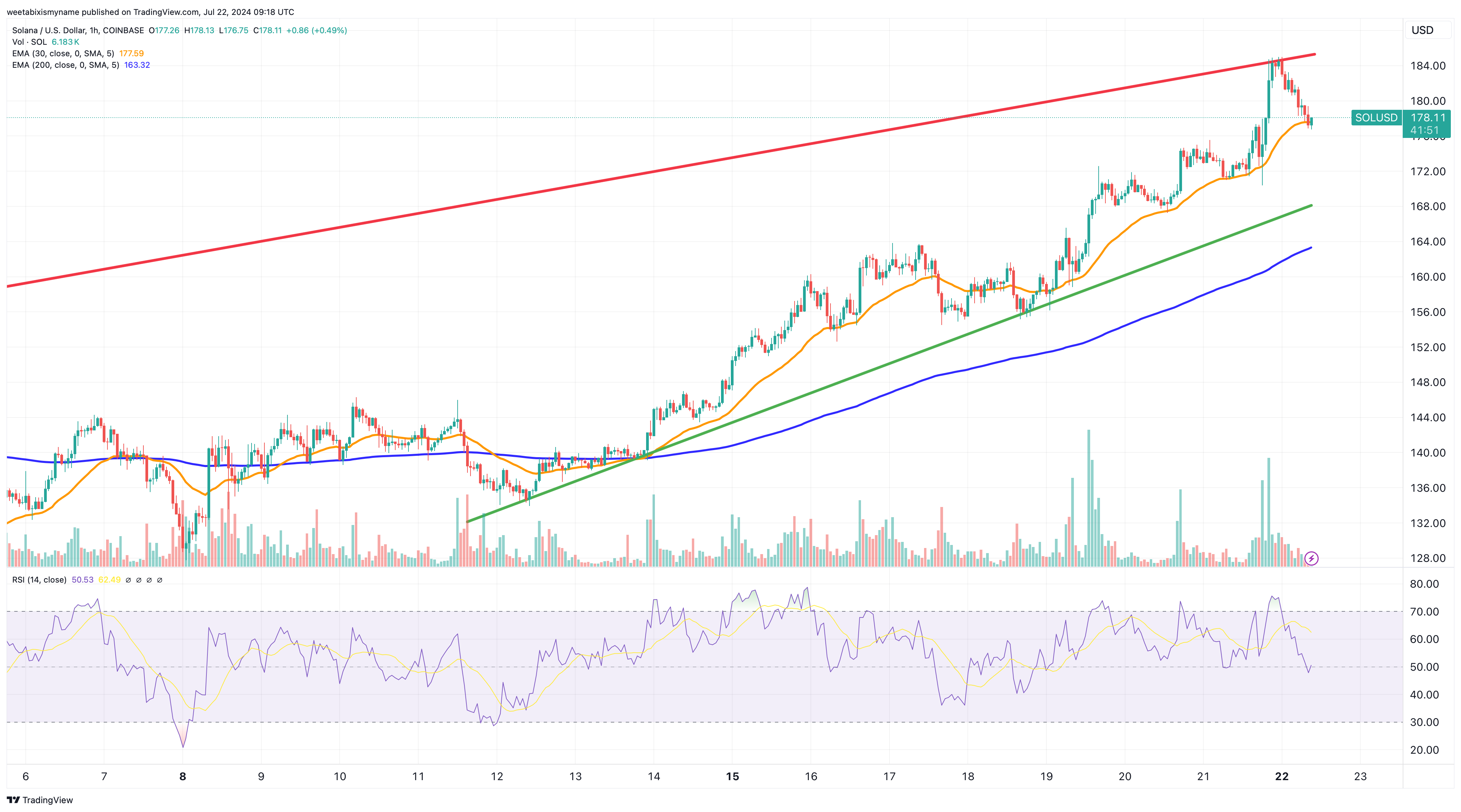 Solana price chart.