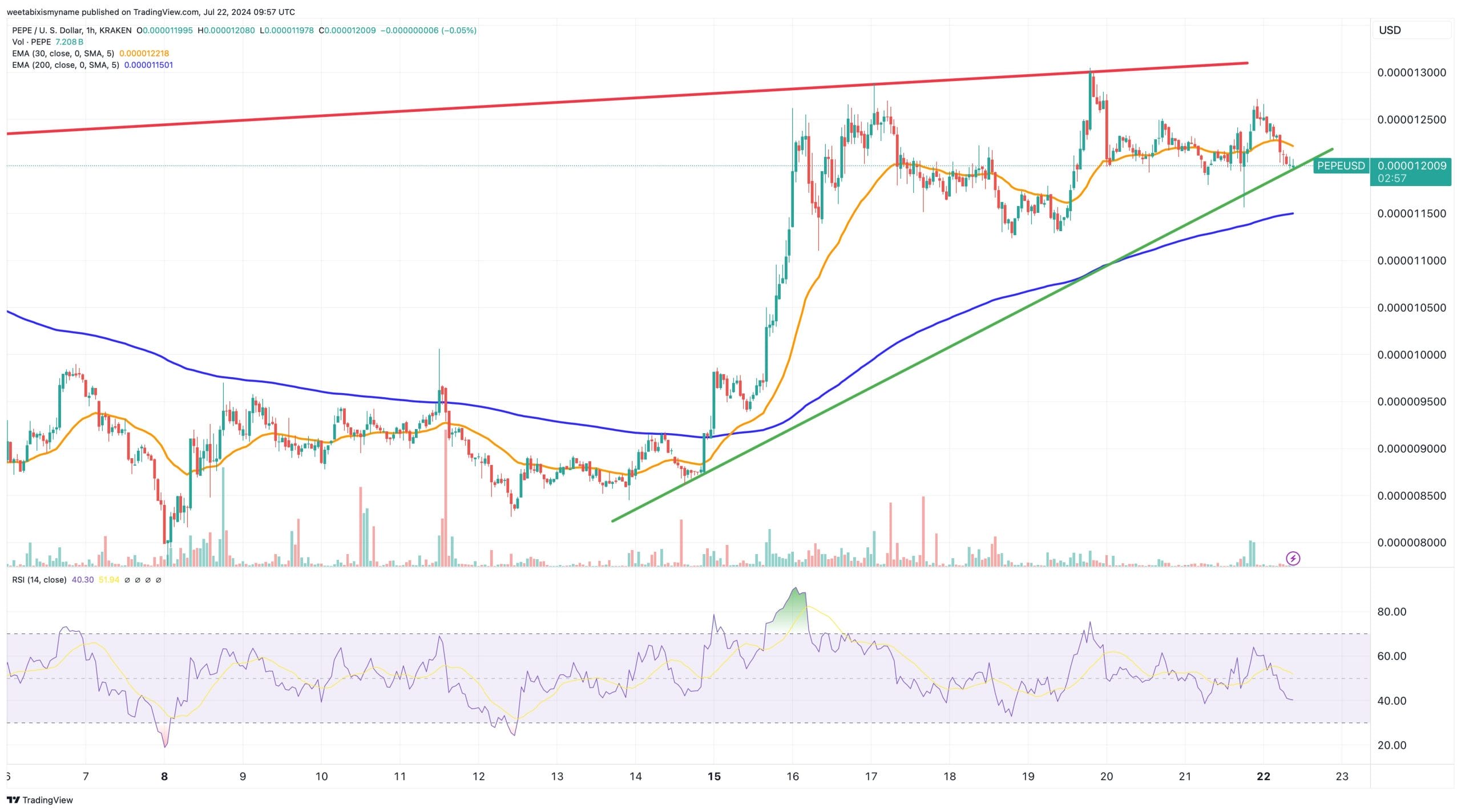 Pepe price chart.