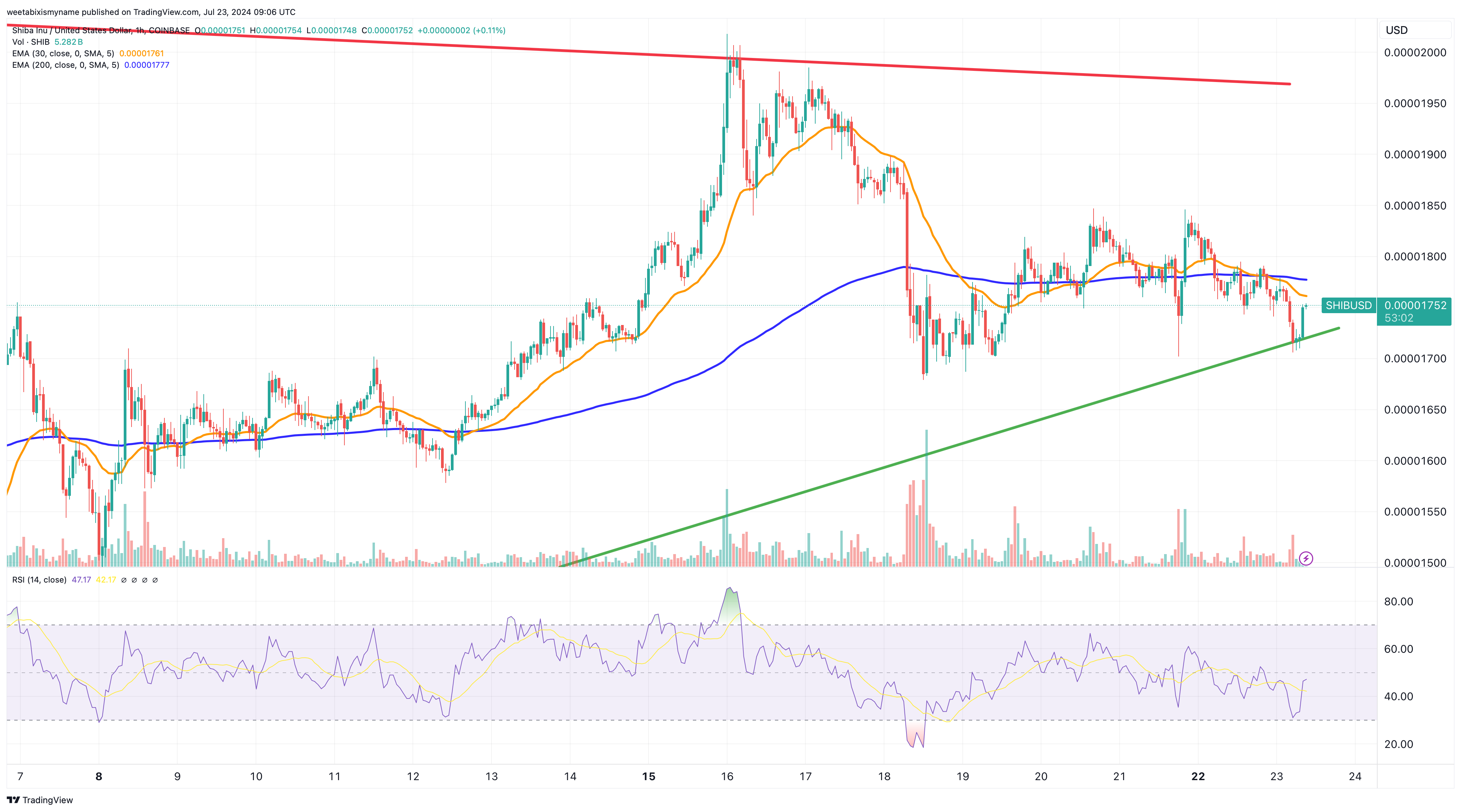 SHIB price chart.