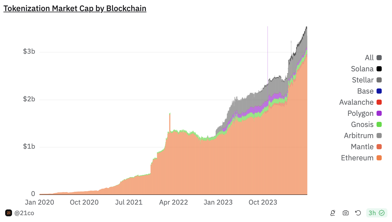 What Are the Most Popular Blockchains for Tokenization?