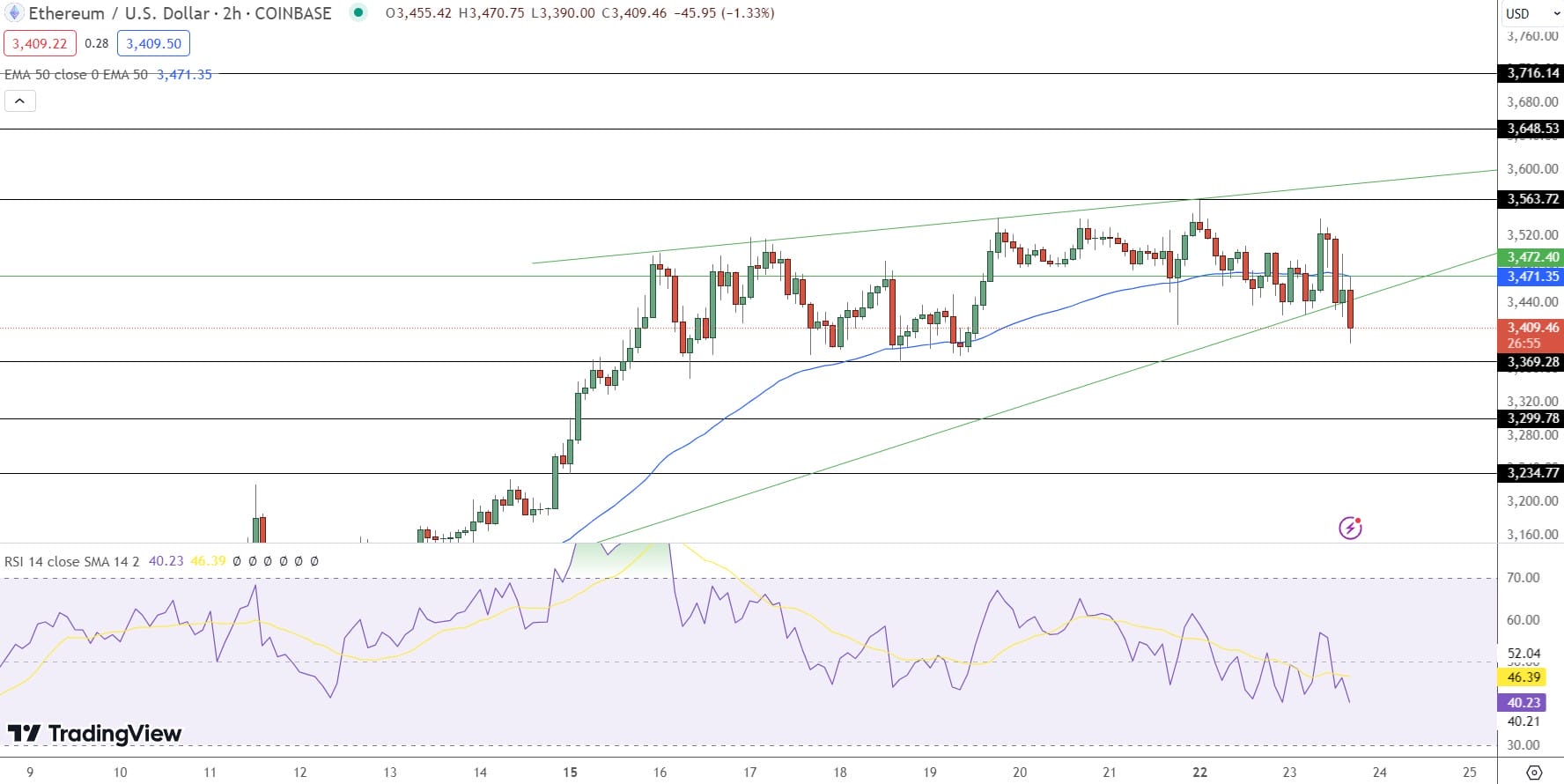 Ethereum Price Prediction