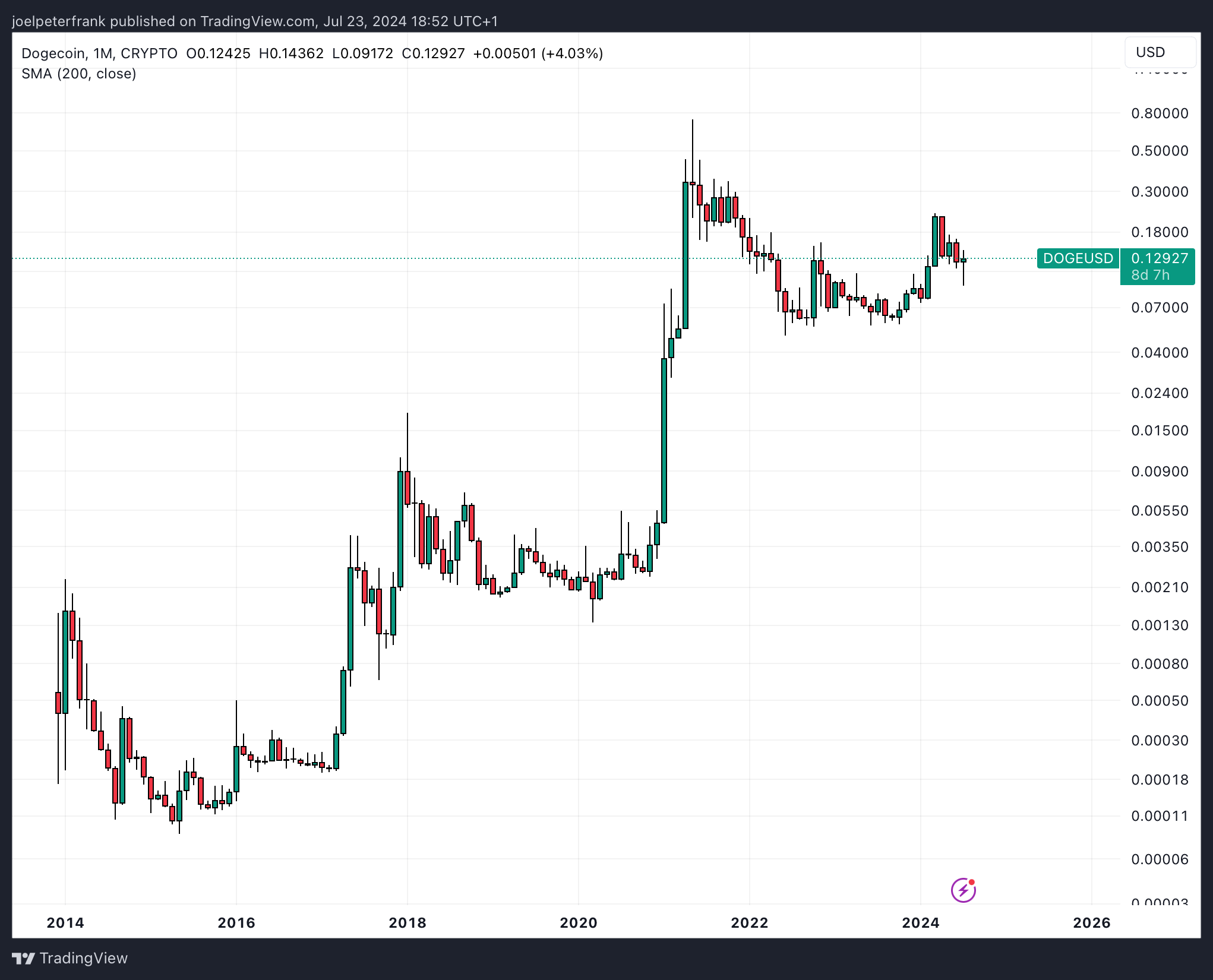 المخطط البياني الشهري لزوج DOGE/USD - المصدر: TradingView