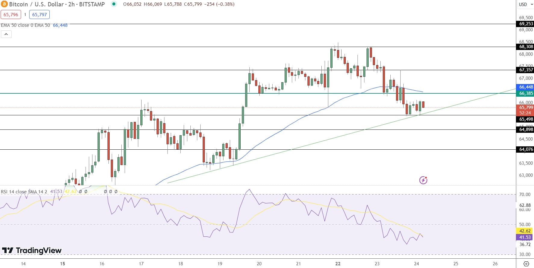 مخطط بياني لسعر زوج BTC/USD