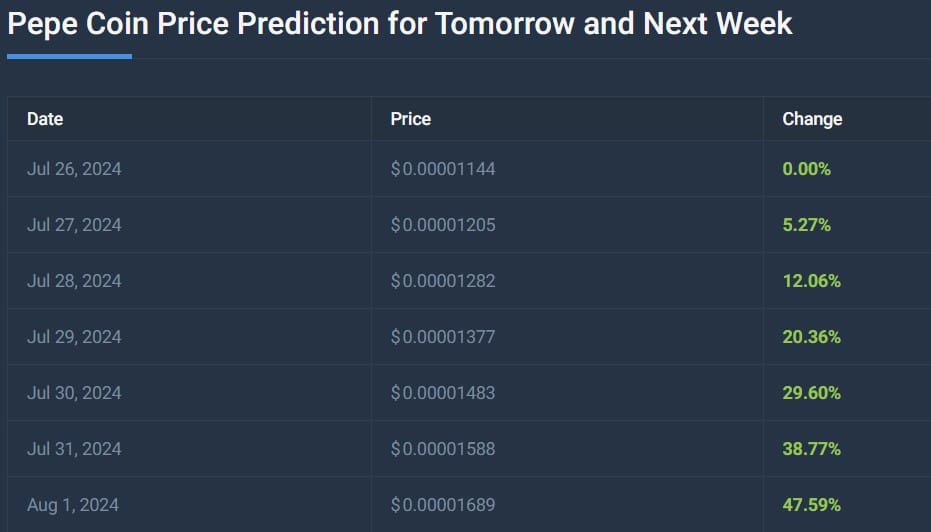 جدول يوضح توقعات منصة CoinCodex حول سعر PEPE خلال الأسبوع القادم