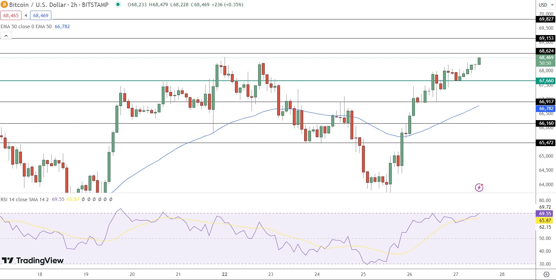亿万富翁迈克尔·塞勒预计到2045年BTC将达1300万美元