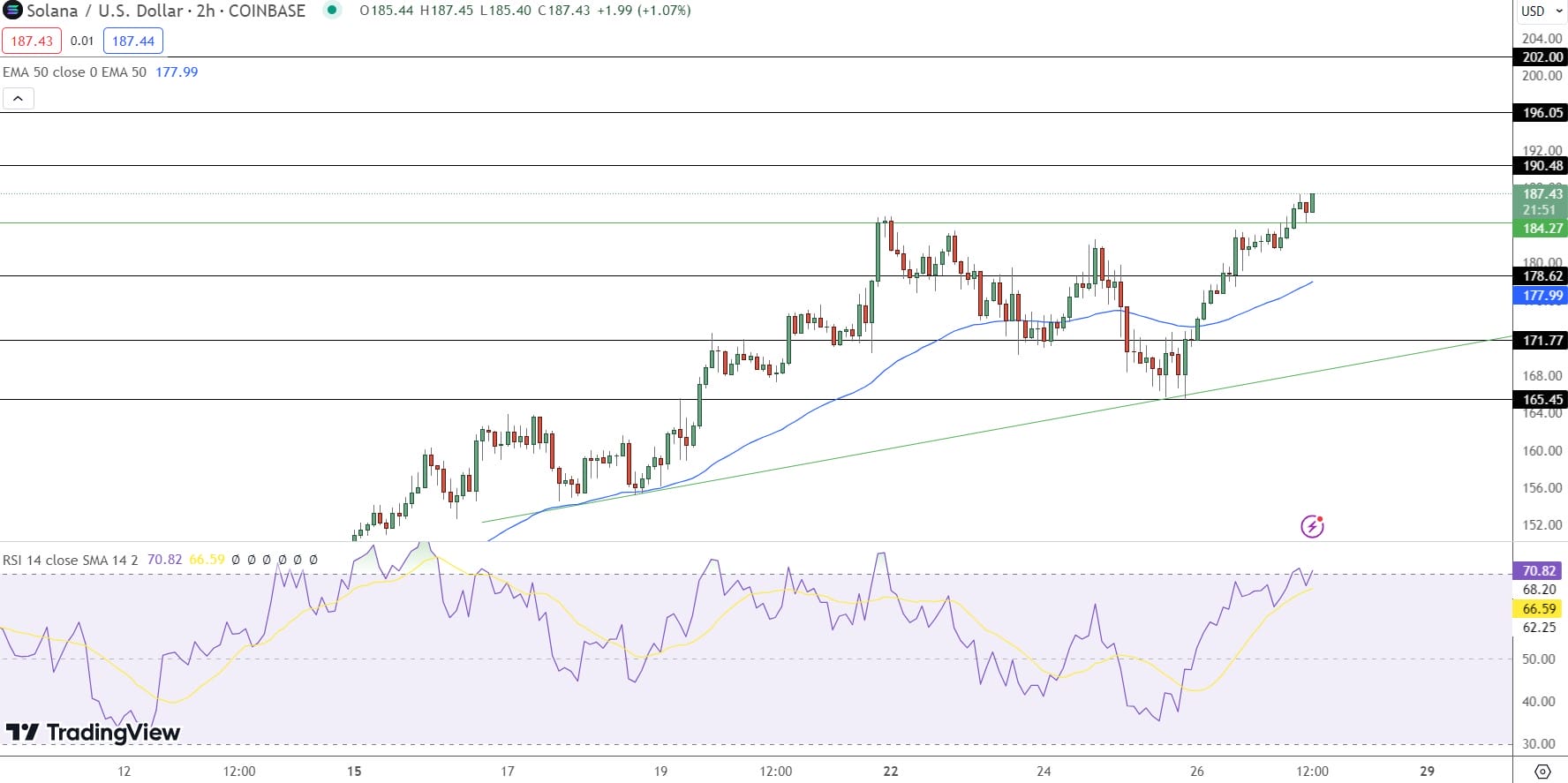 مخطط بياني لسعر زوج SOL/USD - المصدر: TradingView