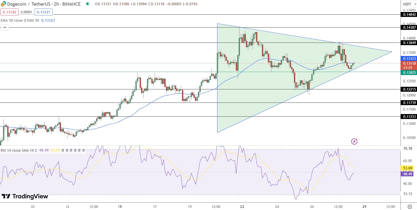 مخطط بياني لسعر زوج DOGE/USD