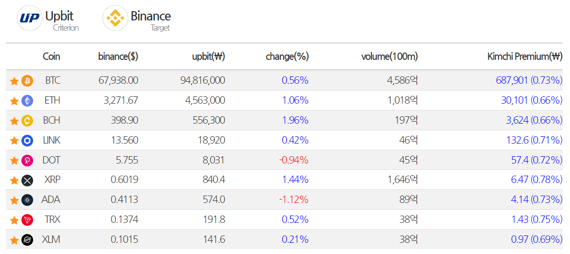 Kimchi premium rates for a selection of high-cap cryptoassets on July 28, 2024.