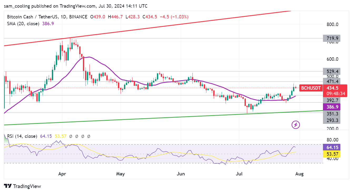 مخطط بياني لحركة سعر عملة BCH - المصدر: TradingView