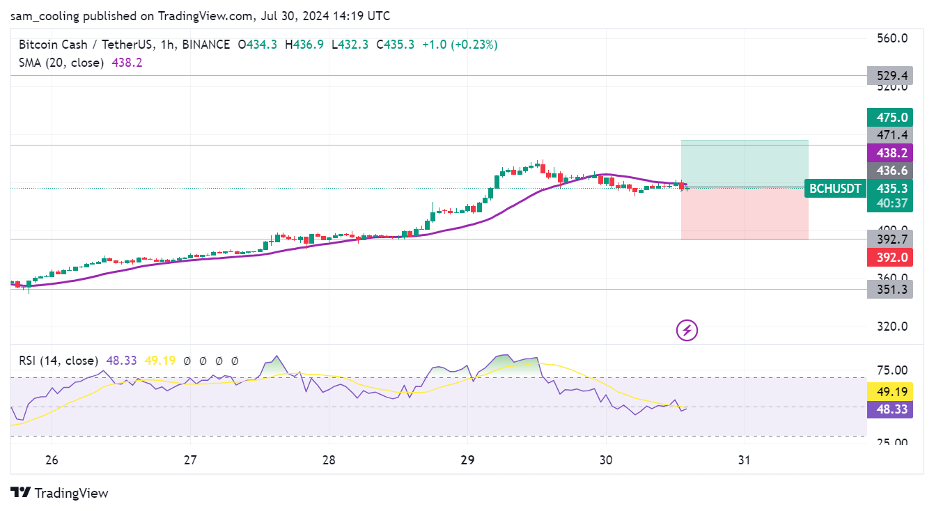 مخطط بياني لحركة سعر عملة BCH - المصدر: TradingView