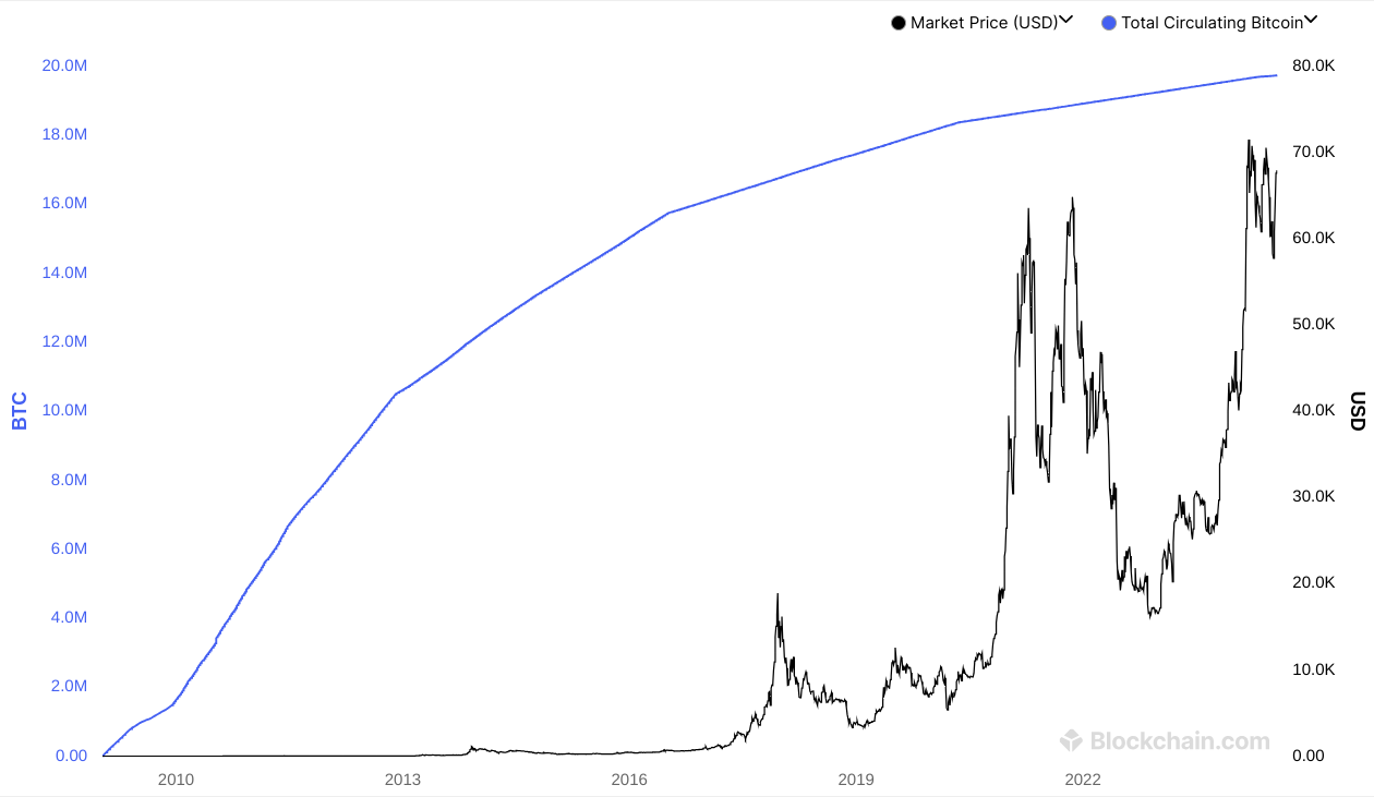 bitcoin supply growth all time