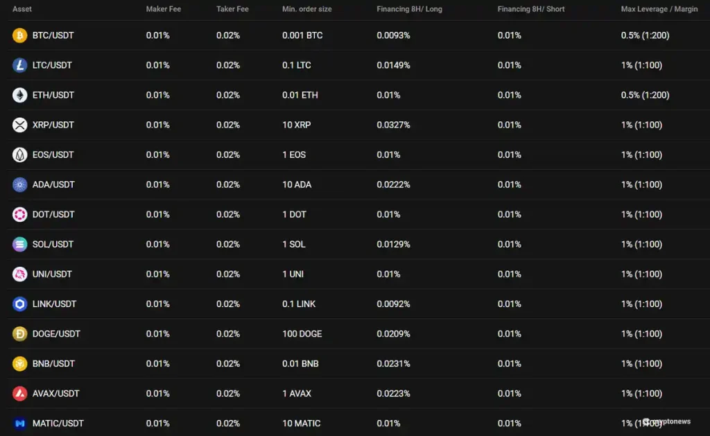 A table listing PrimeXBT's maker fee, taker fee, minimum order size, and maximum leverage on several trading pairs, including BTC/USDT, LTC/USDT, ETH/USDT, XRP/USDT, and more.