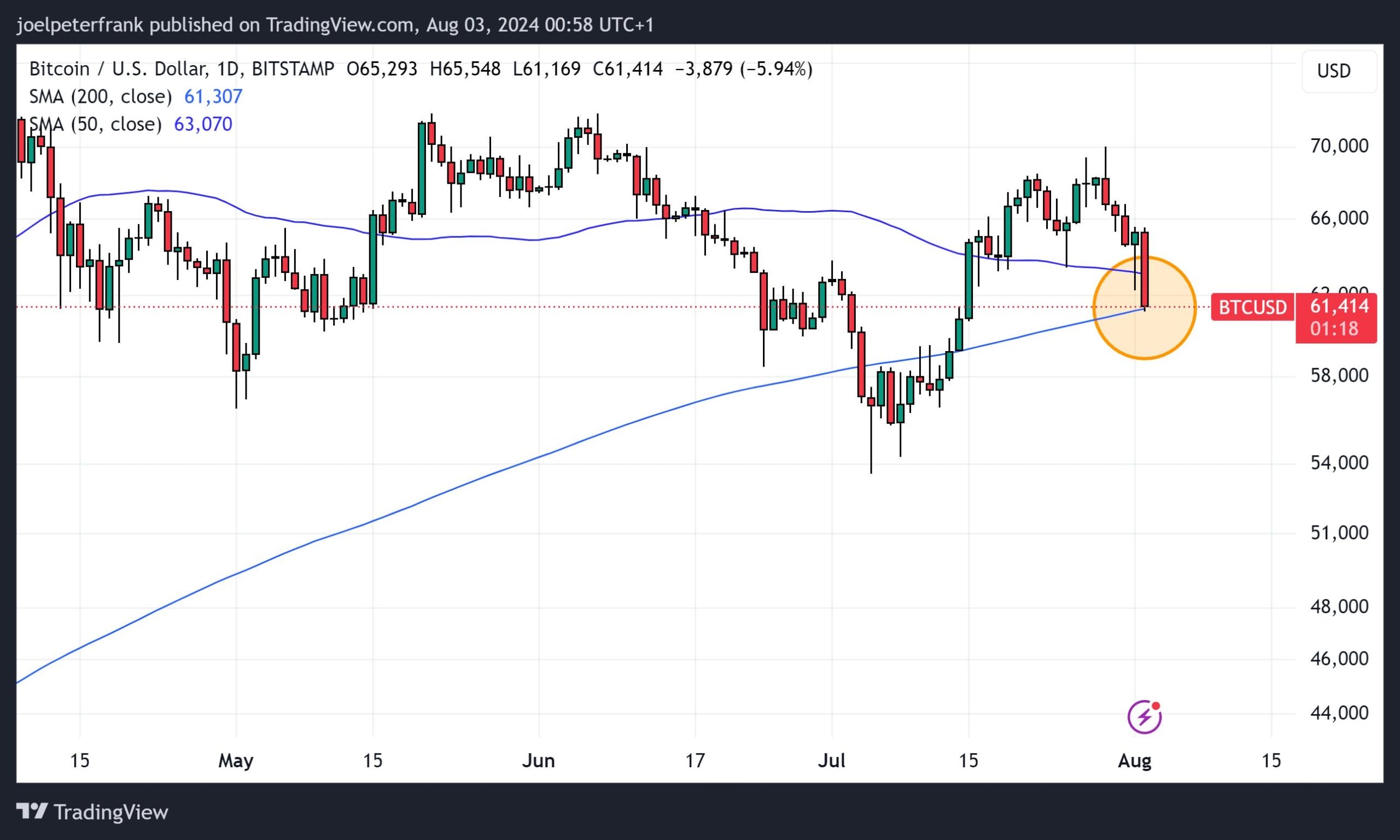 Top Crypto to Invest In Today August 2 &ndash; Bitcoin (BTC), Solana (SOL), Near Protocol (NEAR)