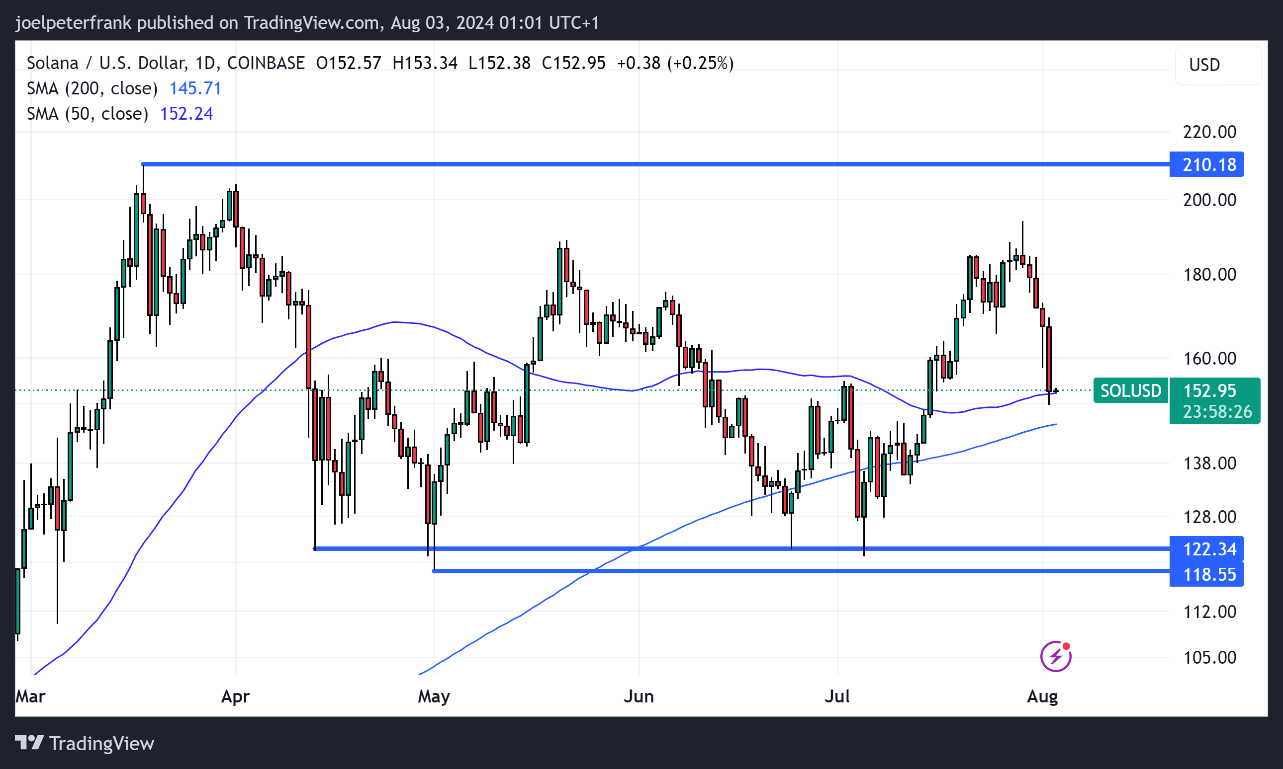 Top Crypto to Invest In Today August 2 &ndash; Bitcoin (BTC), Solana (SOL), Near Protocol (NEAR)