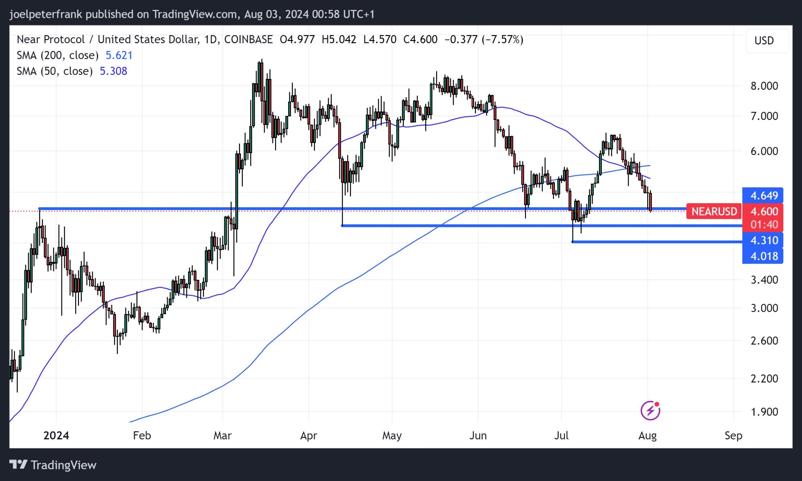 Top Crypto to Invest In Today August 2 &ndash; Bitcoin (BTC), Solana (SOL), Near Protocol (NEAR)