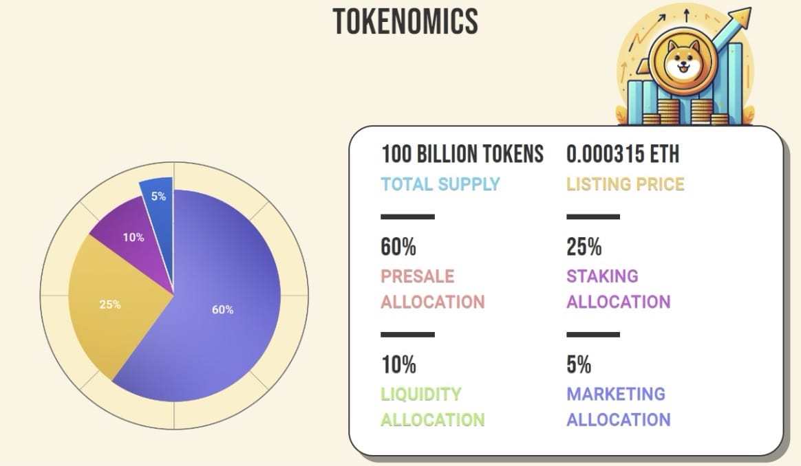 البيانات الاقتصادية لمشروع Doge2014؛ تضم مخططاً بيانياً تظهر فيه نسب توزيعات معروض عملته الأساسية