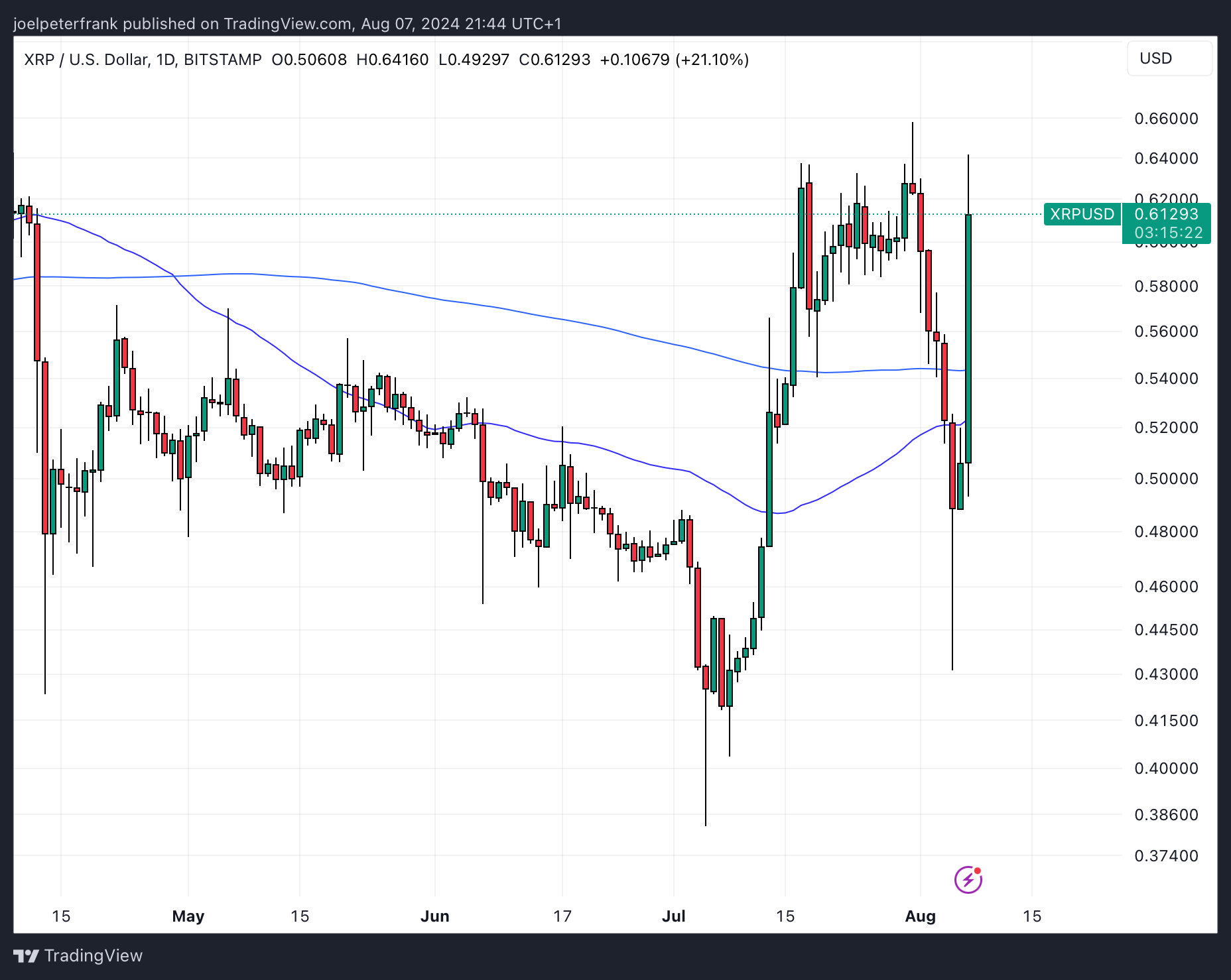 XRP Price Pumps 20% on Ripple/SEC Ruling - Huge Bullish Breakout Incoming? 