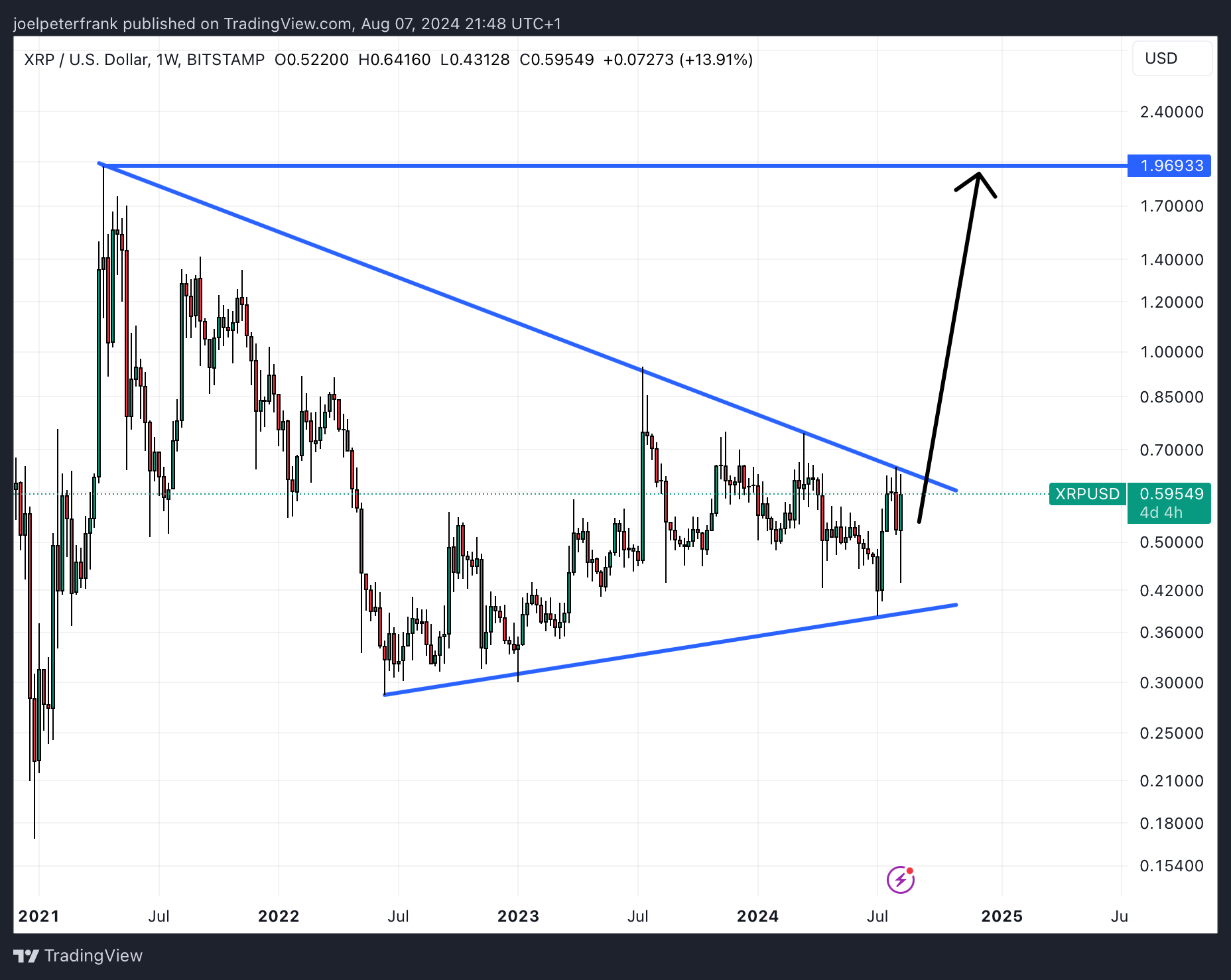 XRP Price Pumps 20% on Ripple/SEC Ruling - Huge Bullish Breakout Incoming?