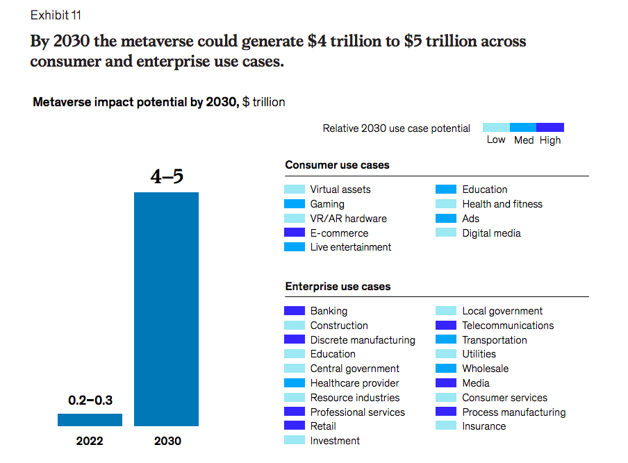 By 2030, the metaverse market could exceed $5 trillion. 