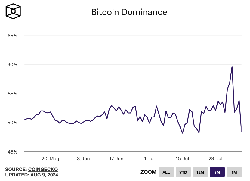 Bitcoin Dominance