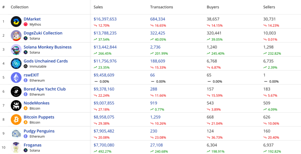 Top 10 NFT projects by sales volume 