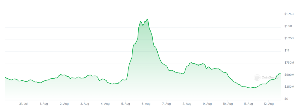 A graph showing trading volumes on South Korea&rsquo;s Bithumb crypto exchange over the past month.