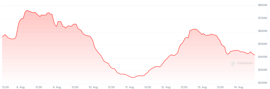 A graph showing trading volumes on South Korea&rsquo;s Bithumb crypto exchange over the past week.