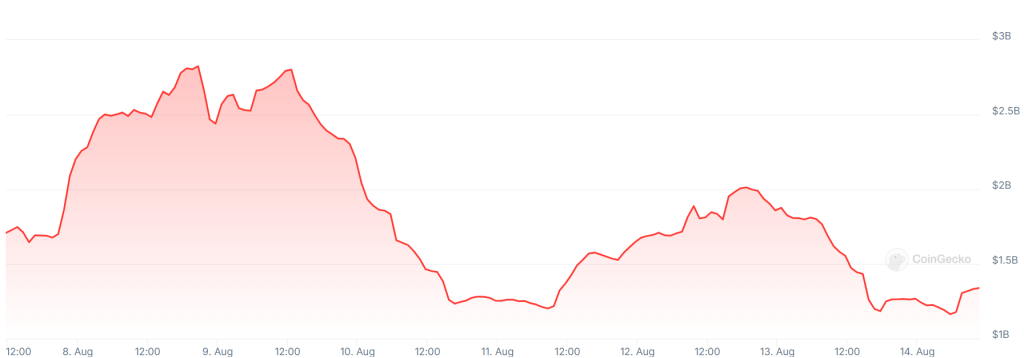 A graph showing trading volumes on South Korea&rsquo;s Upbit crypto exchange over the past week.