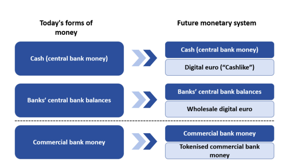A monetary system of existing and new forms of money