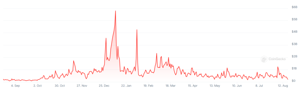 A graph showing trading volumes on South Korea&rsquo;s Bithumb crypto exchange over the past 12 months.