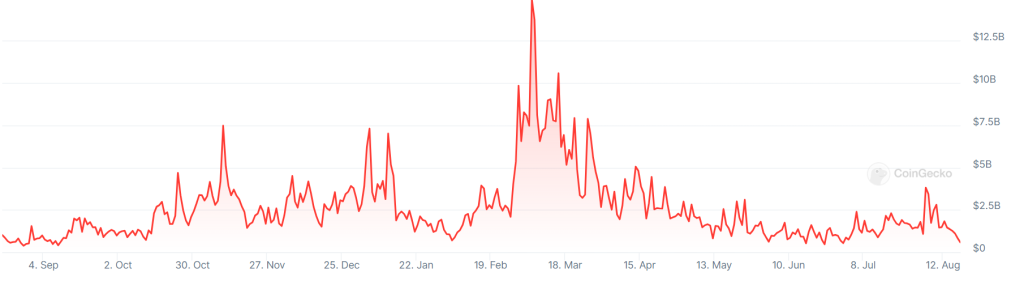 A graph showing trading volumes on South Korea&rsquo;s Upbit crypto exchange over the past year.