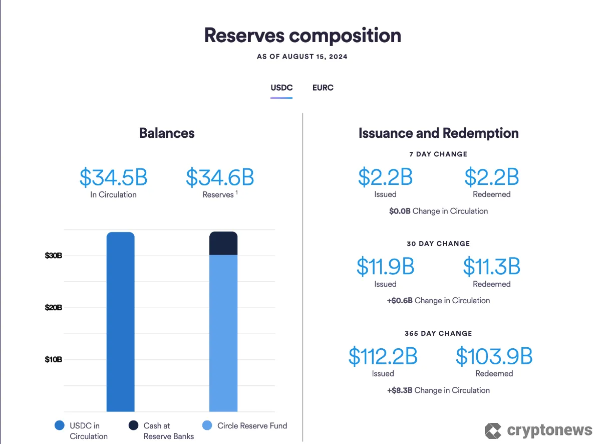 Screenshot of reserves composition of the stablecoin USDC from Circle.