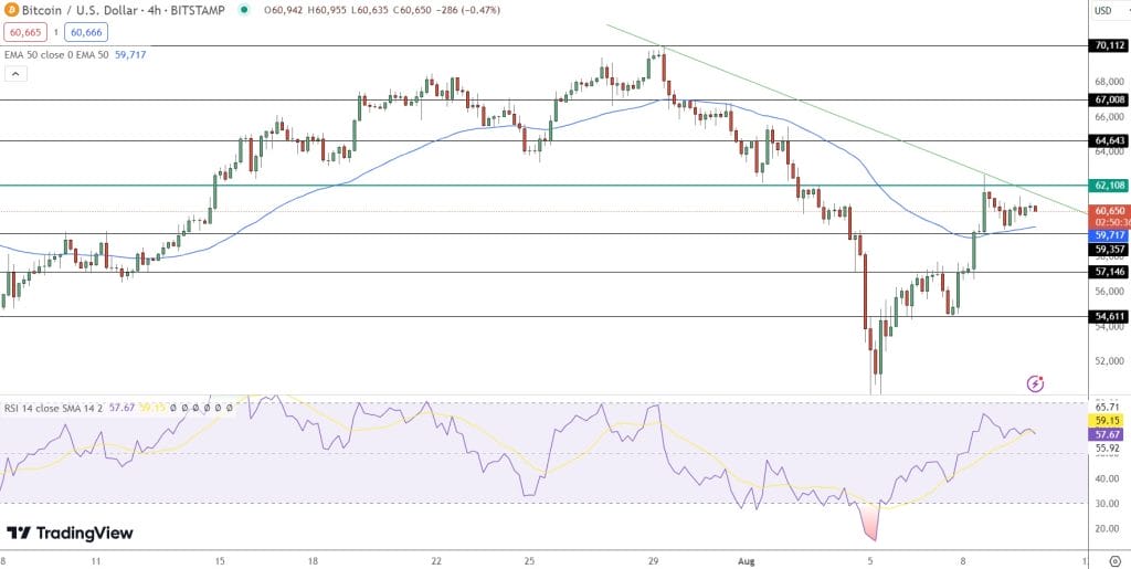 مخطط بياني لسعر زوج BTC/USD
