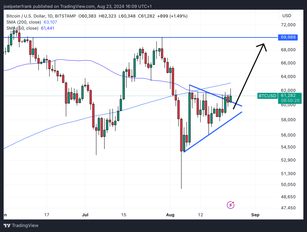 Bitcoin Price Pushes Higher as Fed&rsquo;s Powell Signals Incoming Rate Cuts - BTC to $70K Soon?