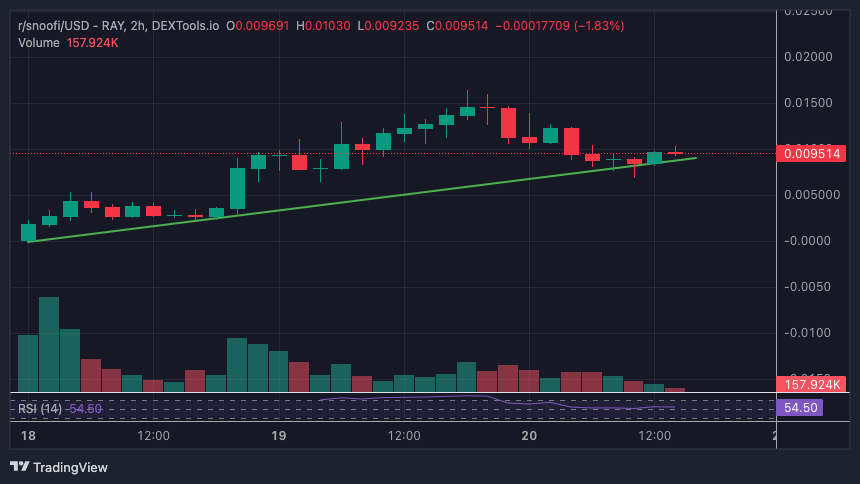 مخطط بياني لسعر r/snoofi/USD